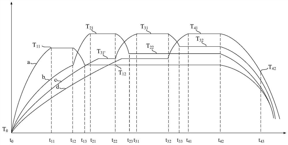 Multi-section temperature control method, multi-section heating equipment and computer readable storage medium