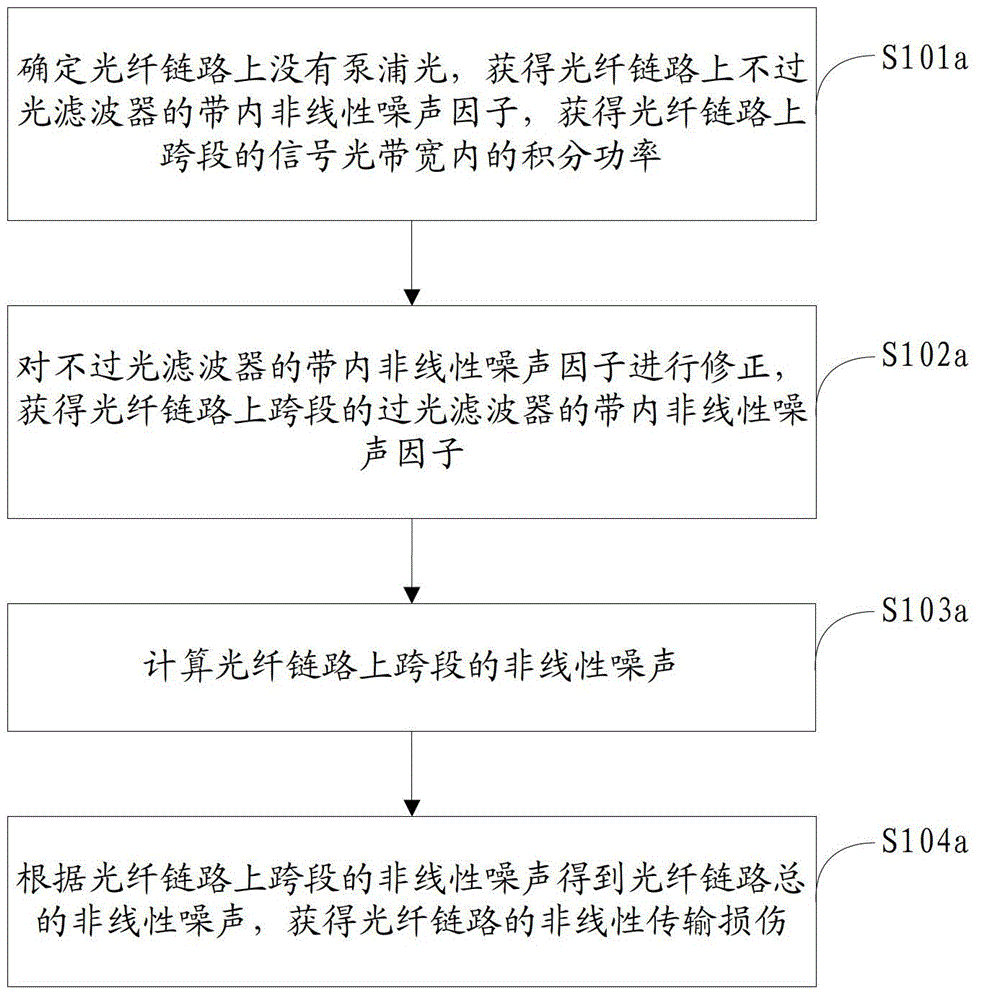 Method and apparatus for calculating nonlinear transmission impairments of optical fiber link