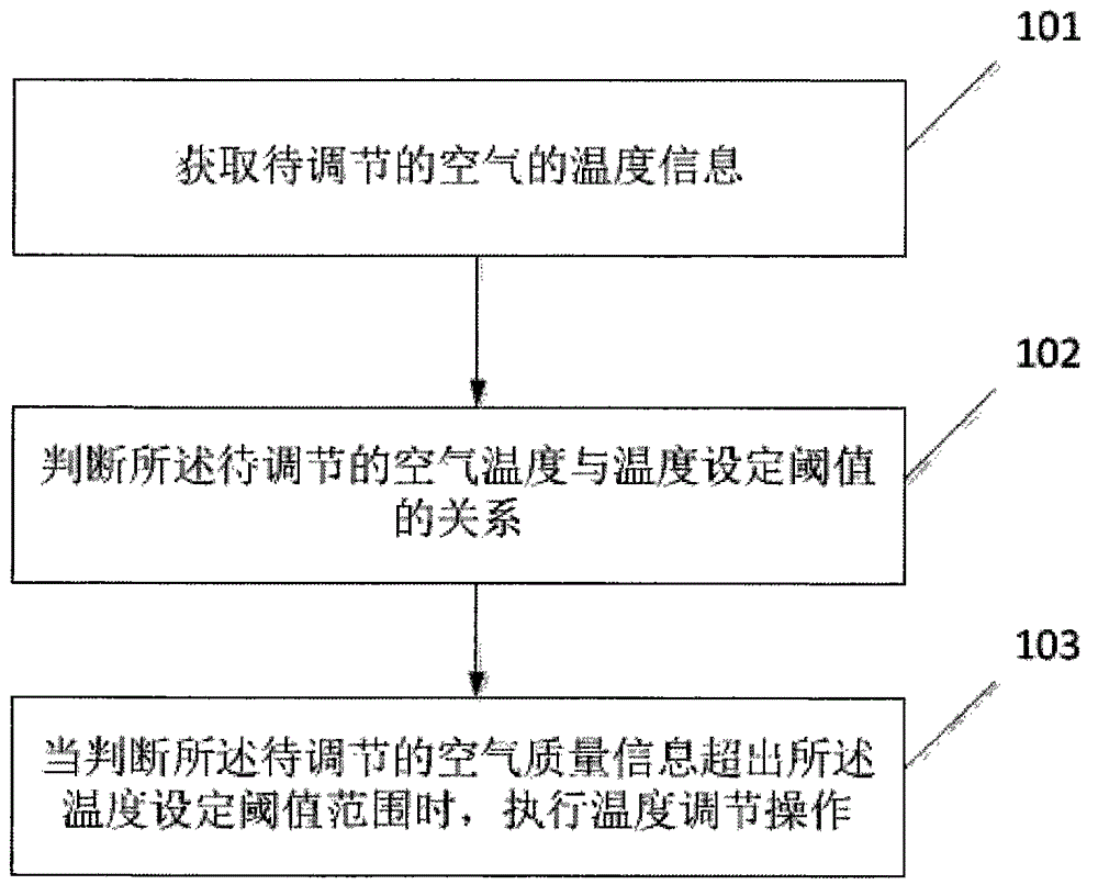 Air purification and temperature regulation method and system