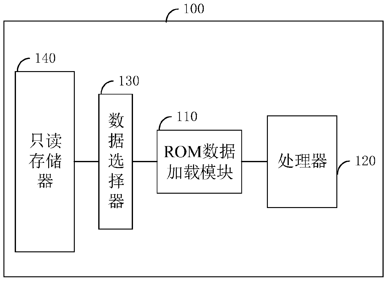 ROM data loading module, device and method