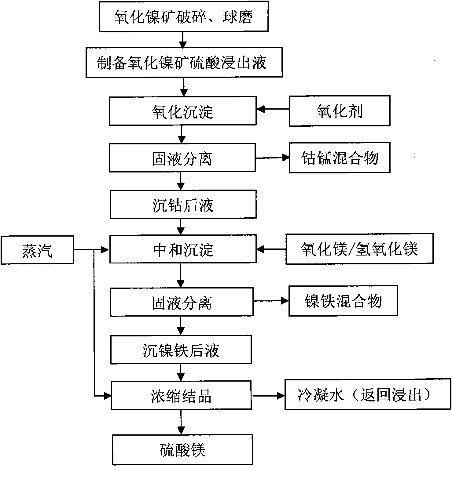 Method for recovering nickel, cobalt, iron, manganese and magnesium from oxidized nickel ore