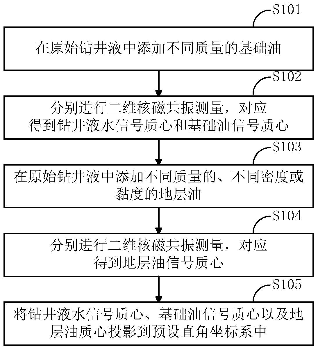 Method for constructing drilling fluid formation oil identification plate and drilling oil layer identification method