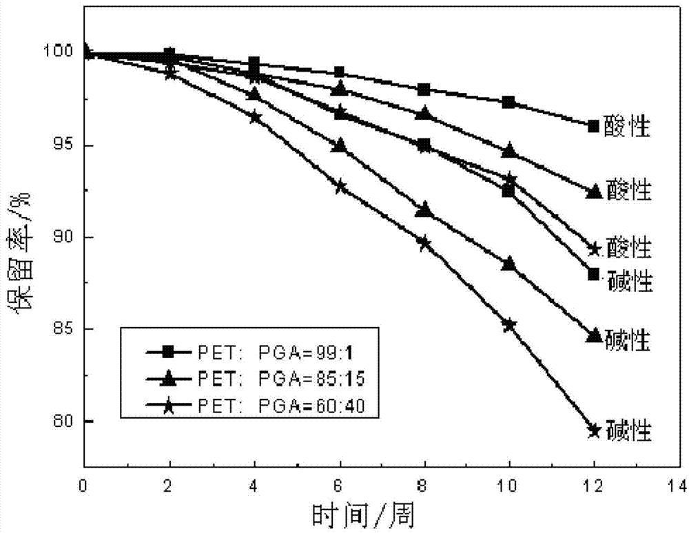 Poly(terephthalate glycol ester-CO-glycolate) copolyester and preparation method thereof
