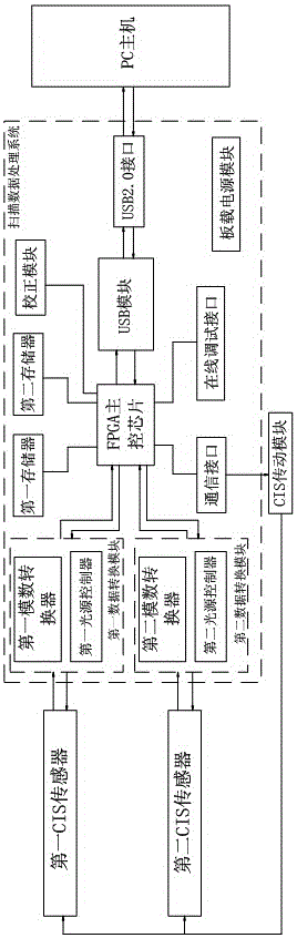 Calibration method of acquisition system of duplex scanner based on fpga