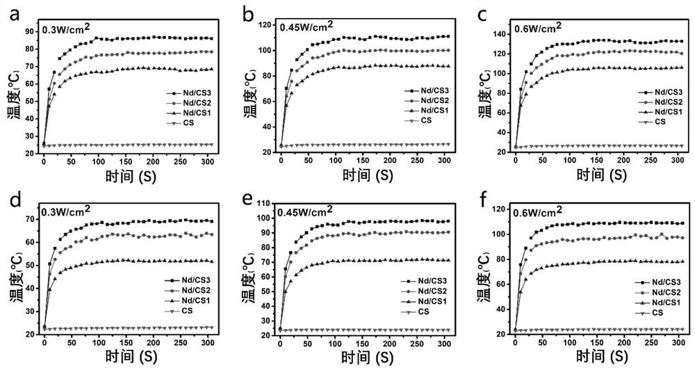 A kind of multifunctional calcium-silicon-based rare earth doped bioactive powder and its preparation method and application