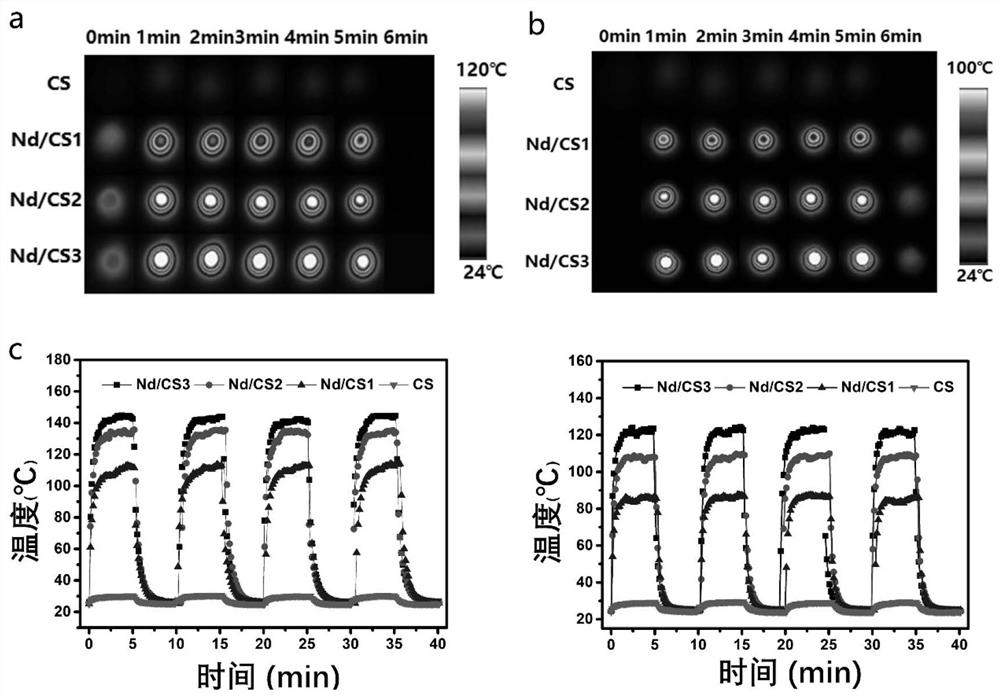 A kind of multifunctional calcium-silicon-based rare earth doped bioactive powder and its preparation method and application