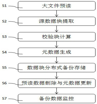 Large file distributed backup method and device based on erasure correction technology