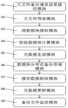 Large file distributed backup method and device based on erasure correction technology