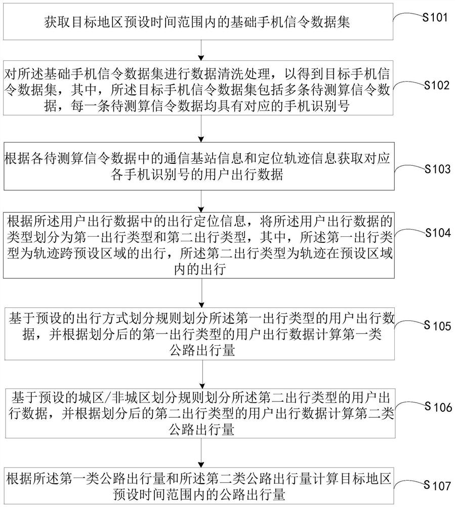 Road travel volume measuring and calculating method and device, electronic equipment and storage medium