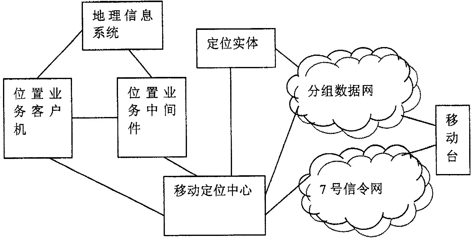 A method for switching location information in the mobile positioning service system