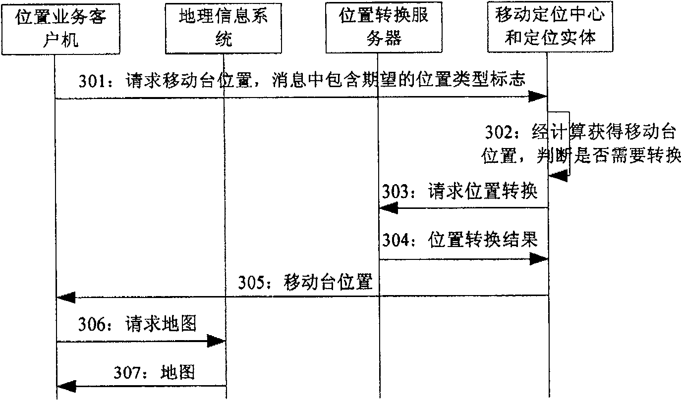 A method for switching location information in the mobile positioning service system