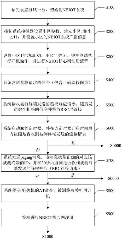 Method and system for conformance testing of non-access layer authentication function of narrowband Internet of things terminal