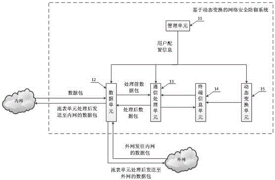 Network security defense system and network security defense method based on dynamic transformation