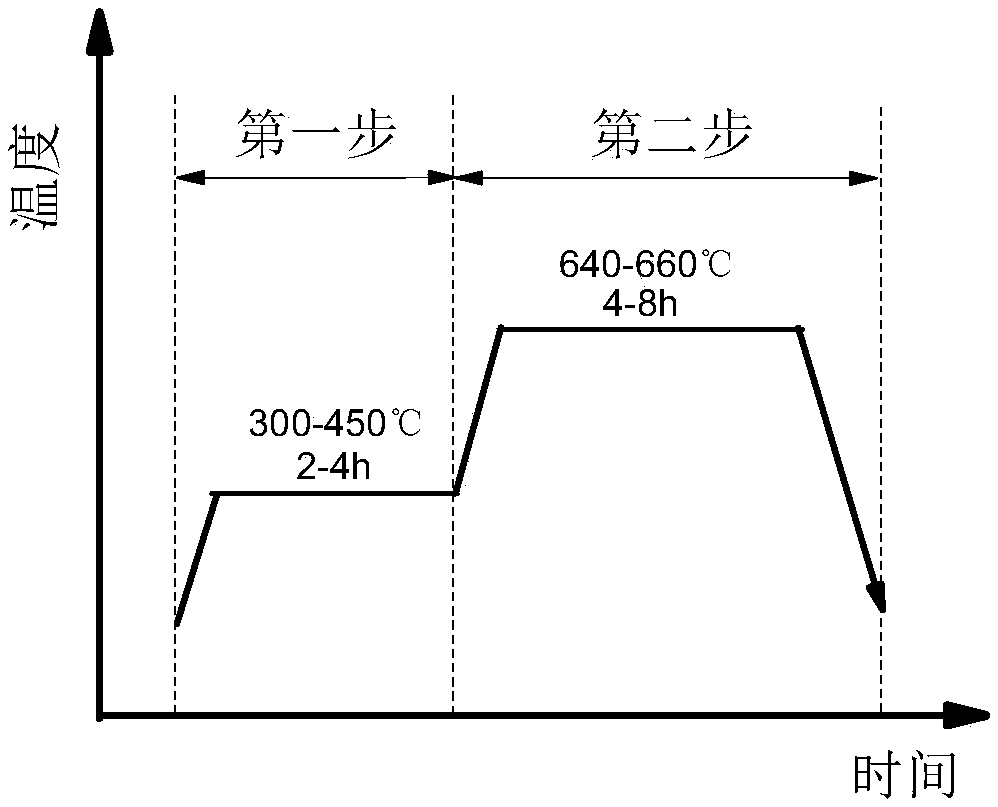 A two-step tempering process for improving the impact toughness of large nuclear power forgings