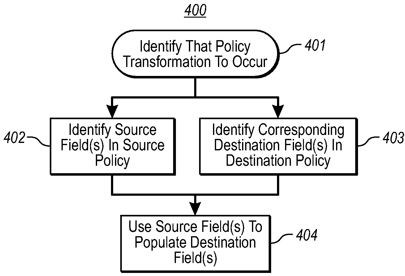 Automated access policy translation