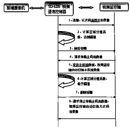 Intelligent primary code stream and secondary code stream switching method and system based on TD-LTE network