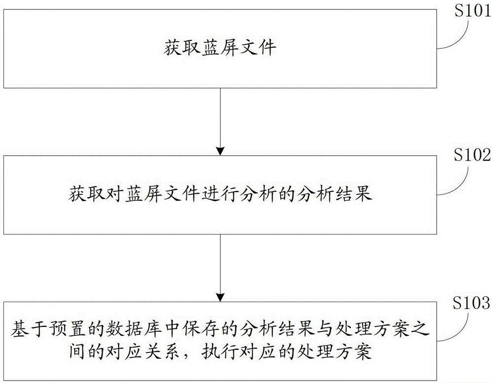 Blue screen repair method, device and system