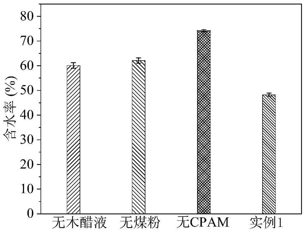 Method For Jointly Improving Dewatering Efficiency Of Municipal Sludge