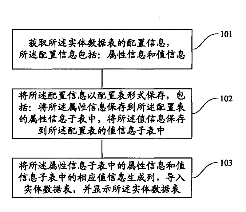 Method and system for dynamically configuring physical data table