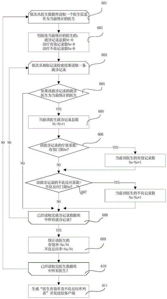 Method and system for recommending doctor for patient