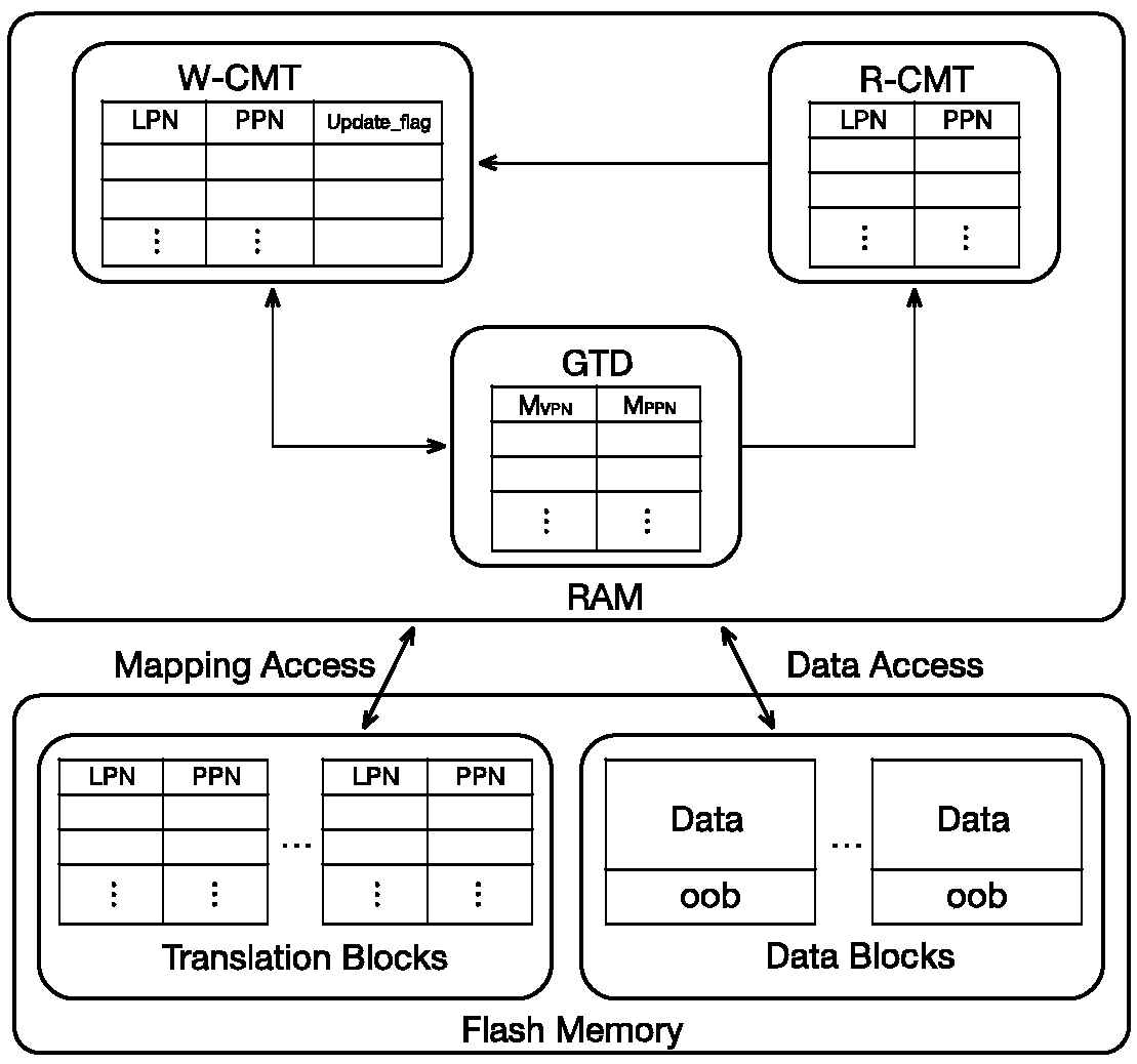 A design method of a page-level flash memory conversion layer of a solid-state hard disk