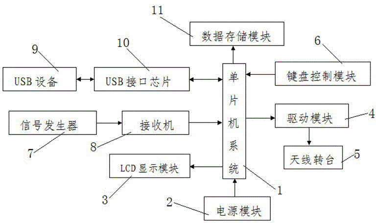 Automatic antenna pattern testing system