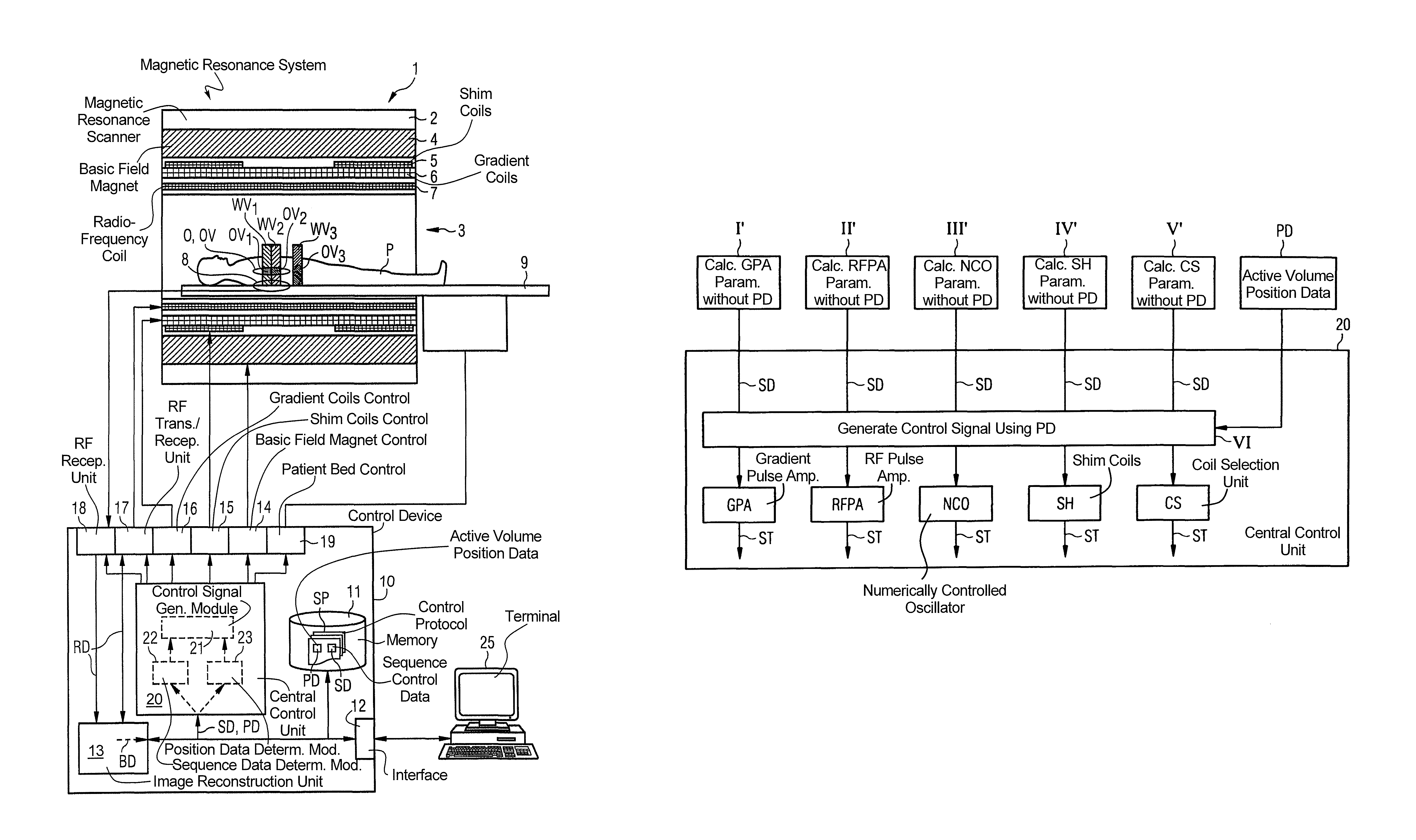 Method of operating an MRI imaging system, while also controlling graadient and shim sub-systems along with the MRI imaging system