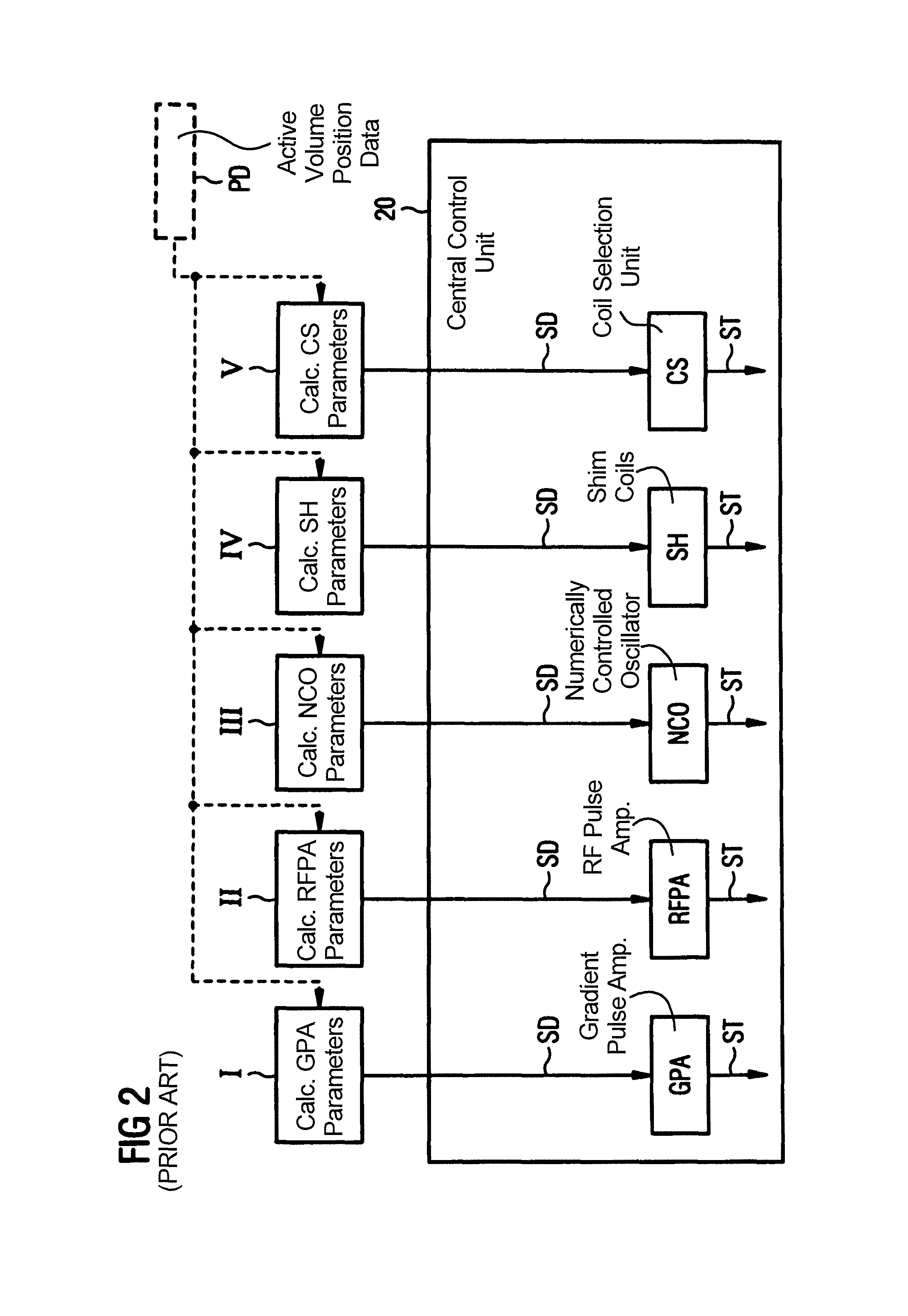 Method of operating an MRI imaging system, while also controlling graadient and shim sub-systems along with the MRI imaging system