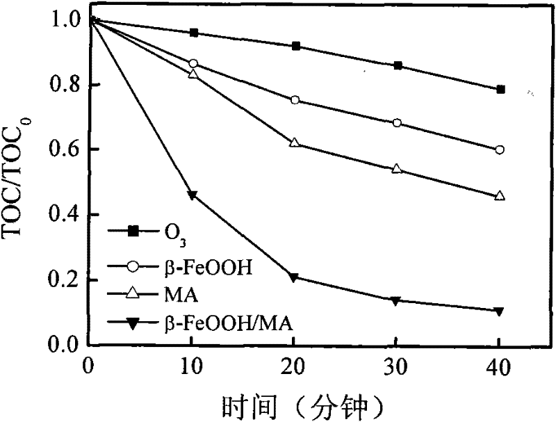 Preparation method of catalyst for effectively catalyzing and oxidating medical contaminations in water