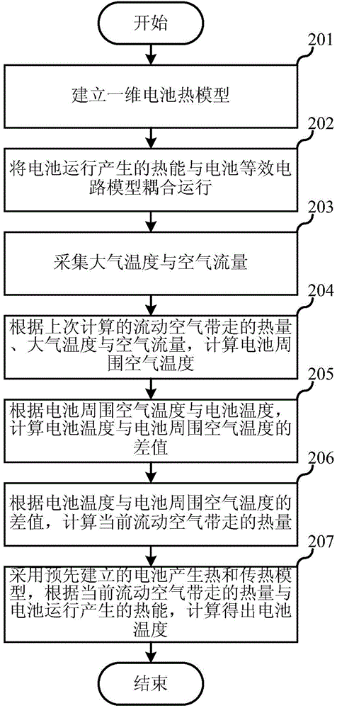 Battery hardware-in-loop simulation testing method and system