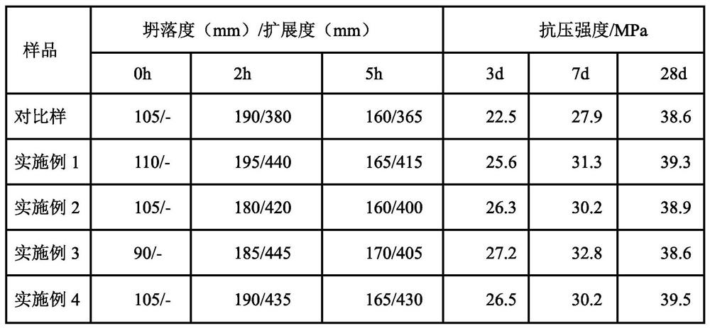 A kind of preparation method of retarding type ether polycarboxylate water reducer