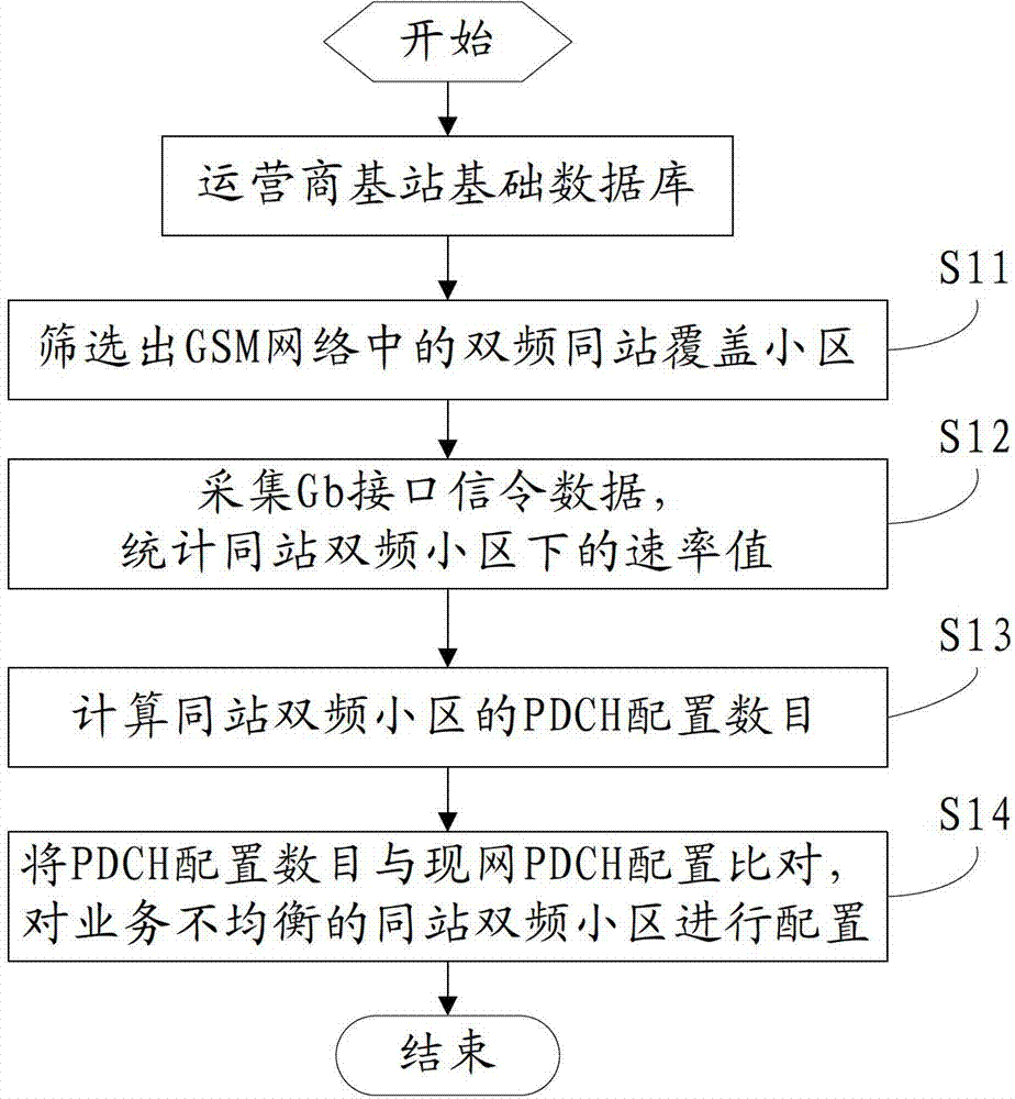 Global system for mobile communications (GSM) double frequency co-located station cell resource leveling method based on gigabyte (Gb) interface signaling