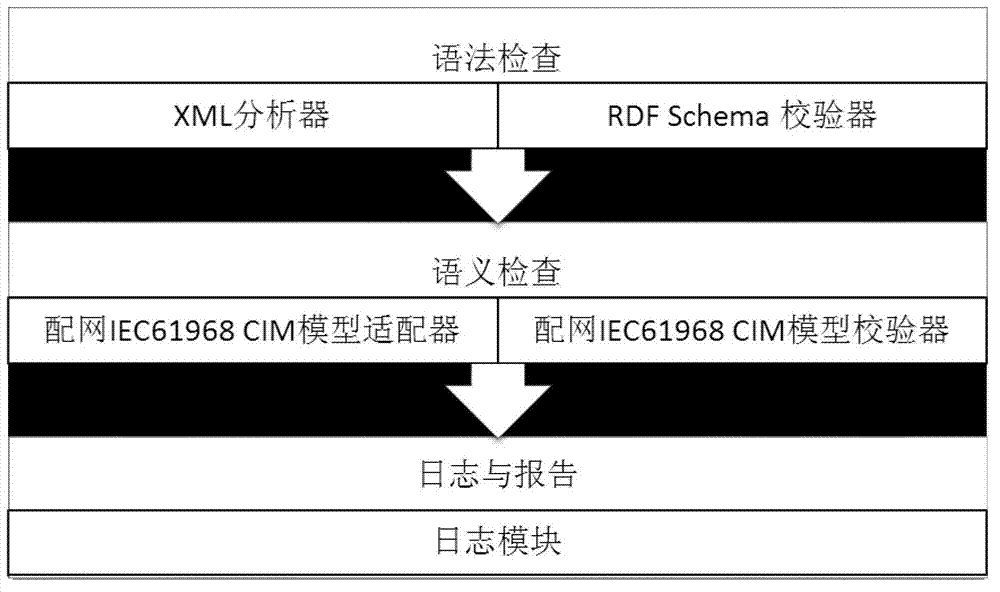 Power distribution network data checking method based on international electrotechnical commission (IEC) 61968 standard