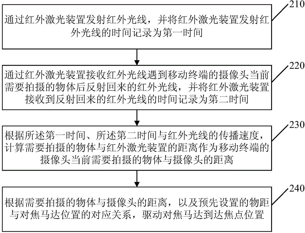 Focusing method and apparatus for mobile terminal