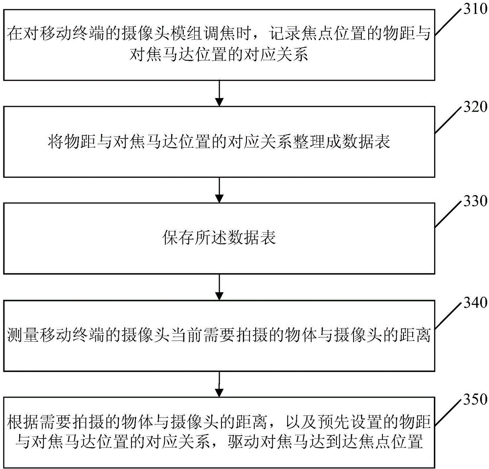 Focusing method and apparatus for mobile terminal