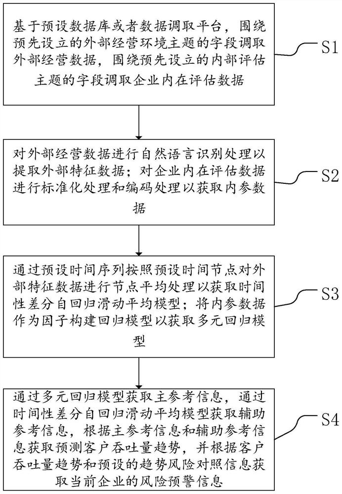 Intelligent early warning method and device for enterprise strategy, electronic equipment and storage medium