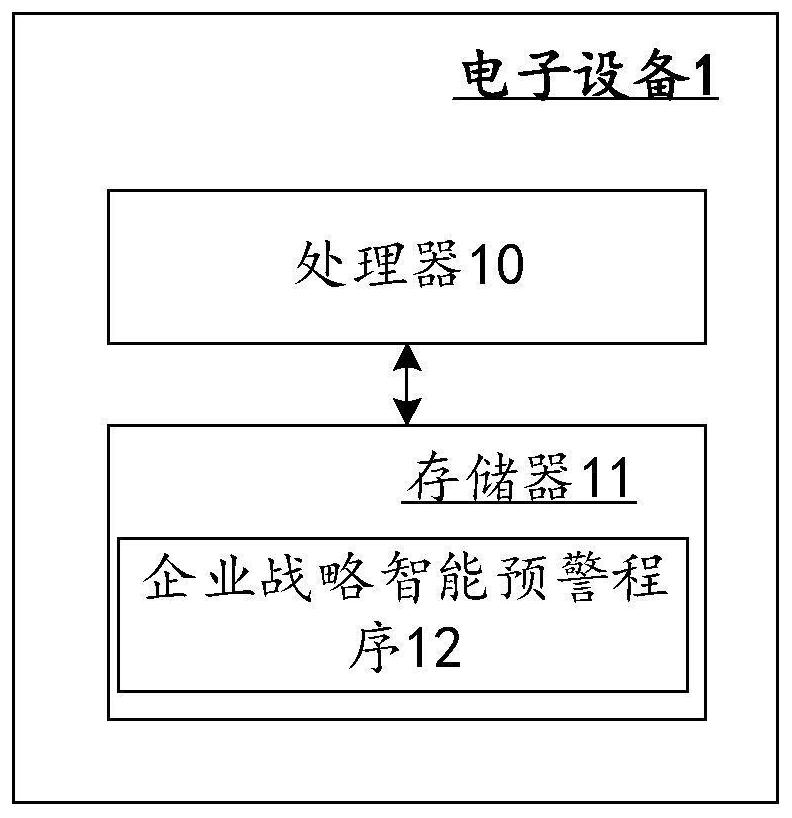 Intelligent early warning method and device for enterprise strategy, electronic equipment and storage medium