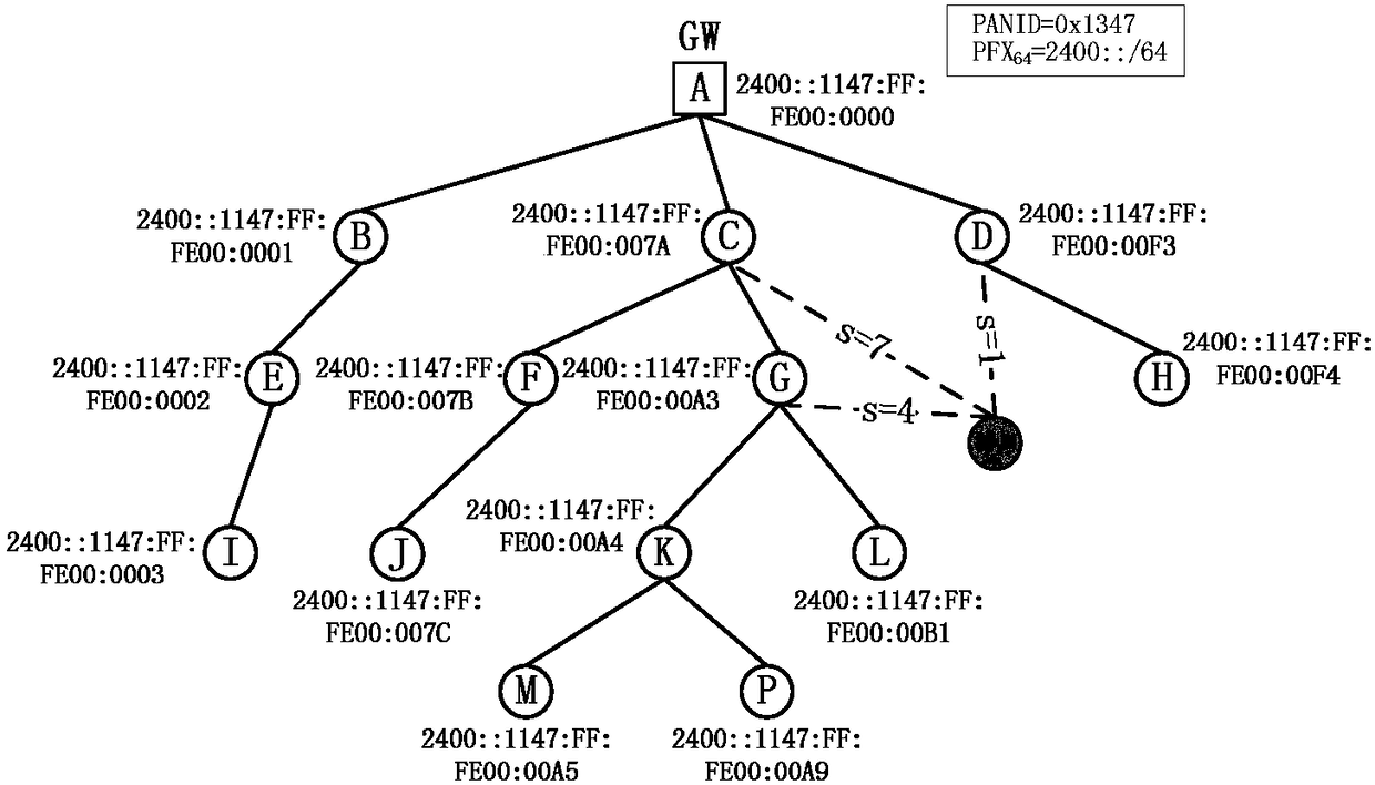 A Congestion Control Method for Power Line Carrier Communication Network Based on IPv6