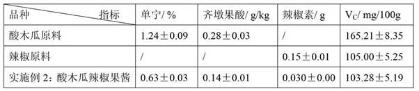 Sour papaya chili jam and preparation method thereof