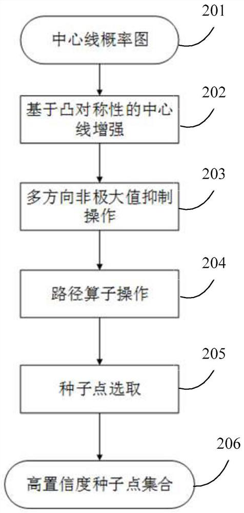 Method and device for automatic extraction of blood vessel centerline