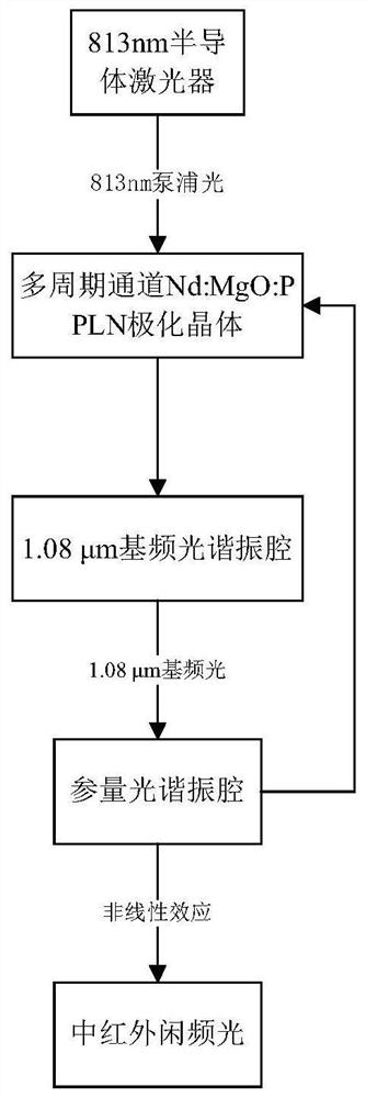 Lateral pumping Nd:MgO:PPLN intermediate infrared laser and biprism wavelength control method thereof