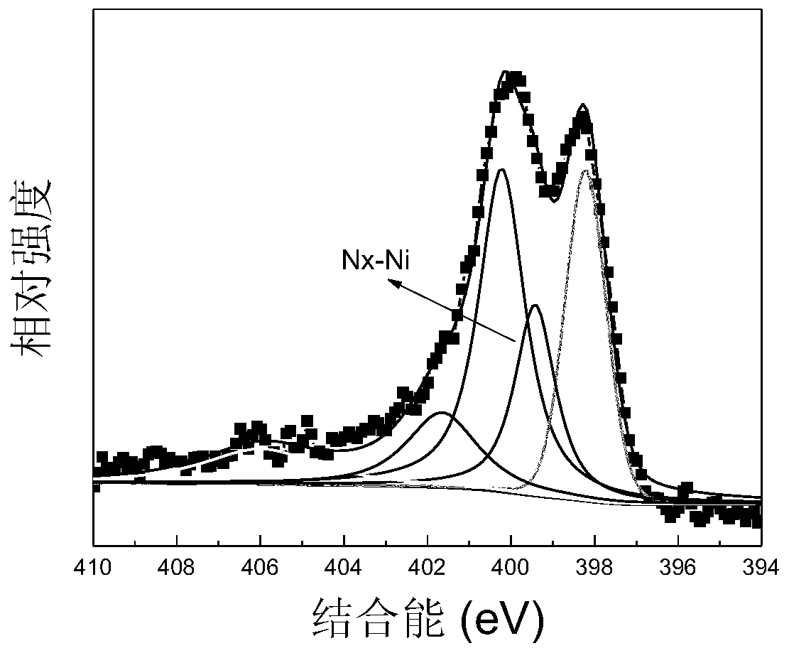 A nickel-nitrogen codoped carbon electrocatalyst and a preparing method and application thereof