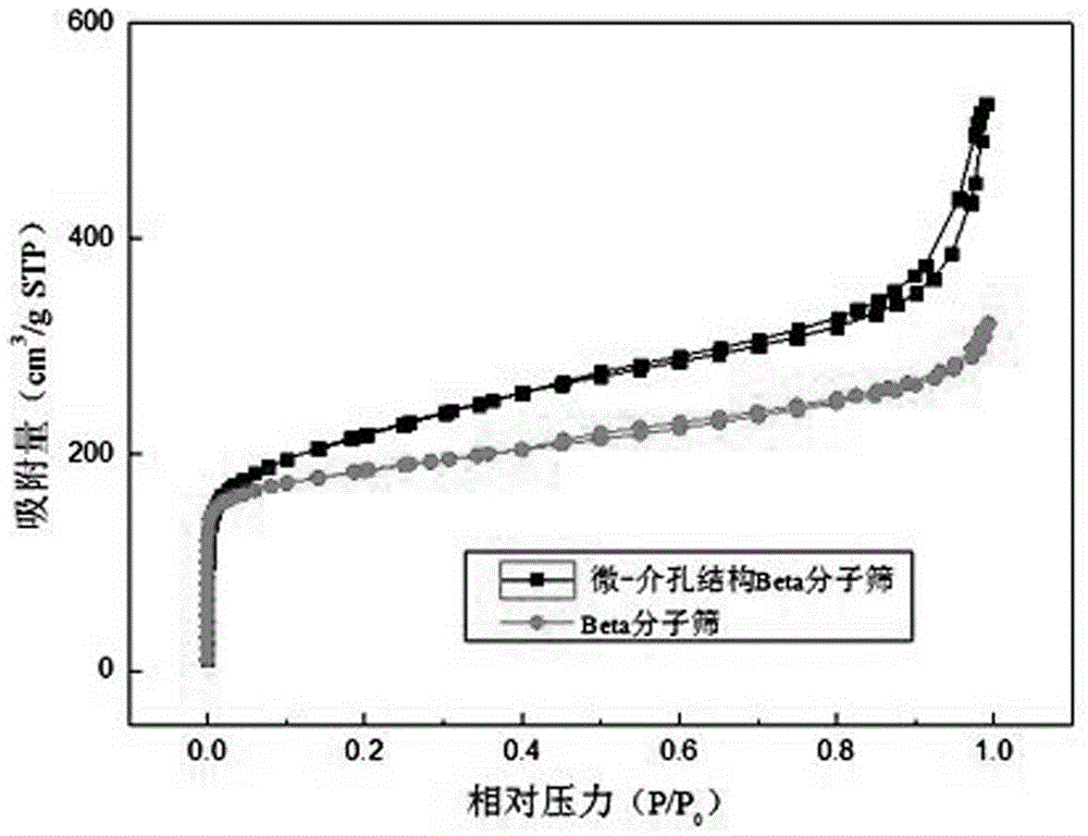 Preparation method of micro-mesoporous structure Beta molecular sieve