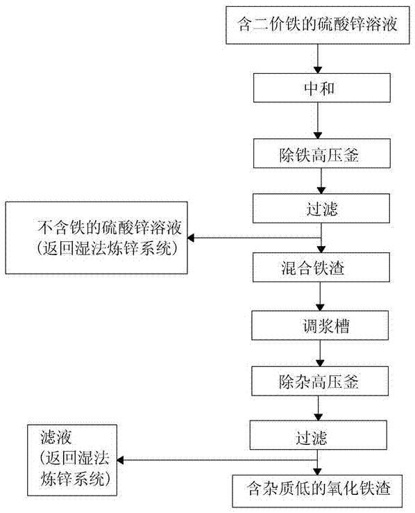 Method for reducing content of impurities in zinc hydrometallurgy iron oxide slag