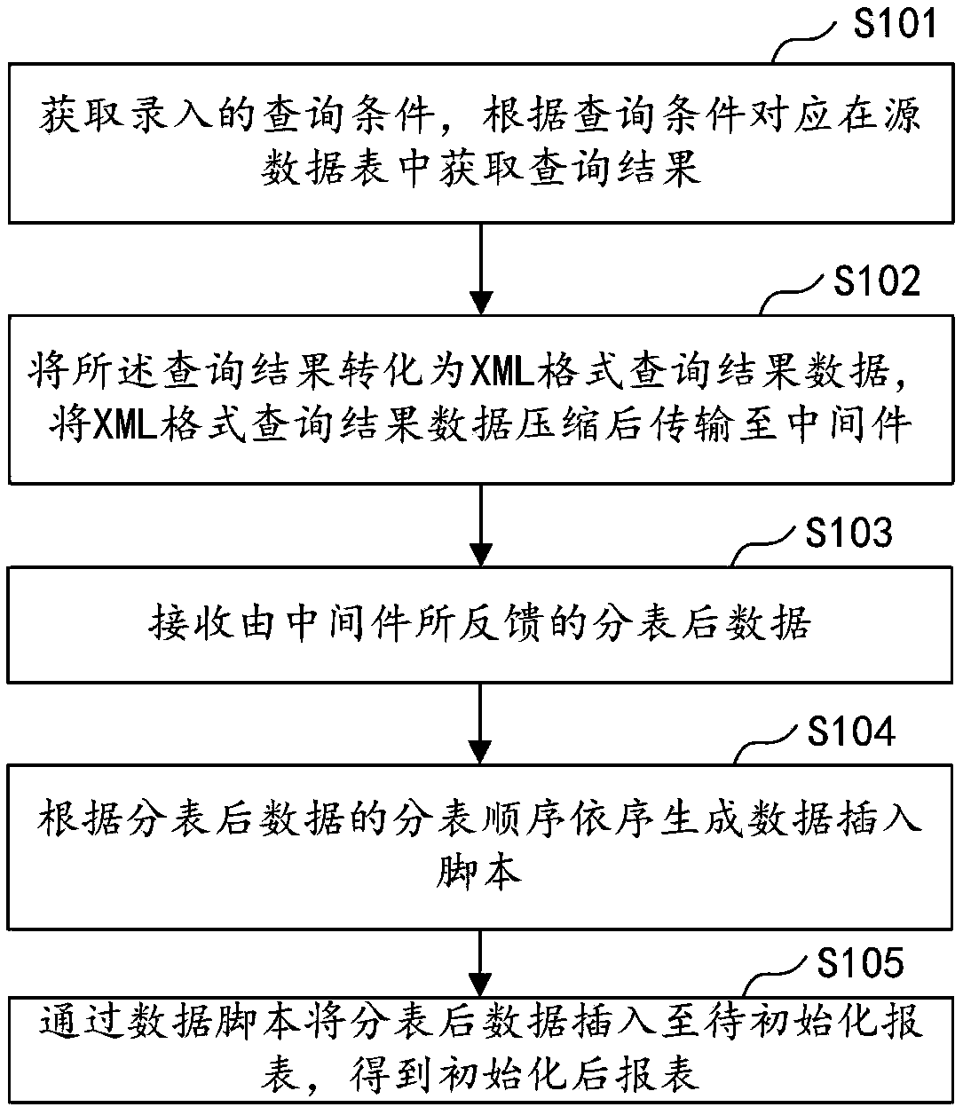 Report data initialization method and device, computer device and storage medium