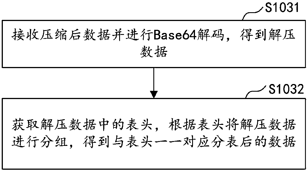 Report data initialization method and device, computer device and storage medium