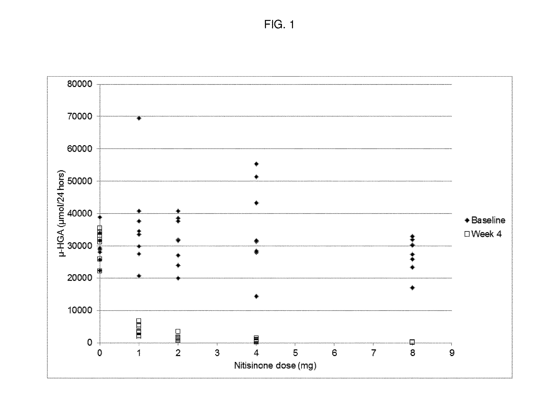 Nitisinone dosing regimens for the treatment of alkaptonuria