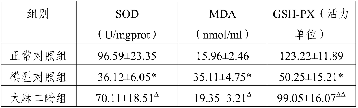 Application of cannabidiol to preparation of antiaging drug for pet dog