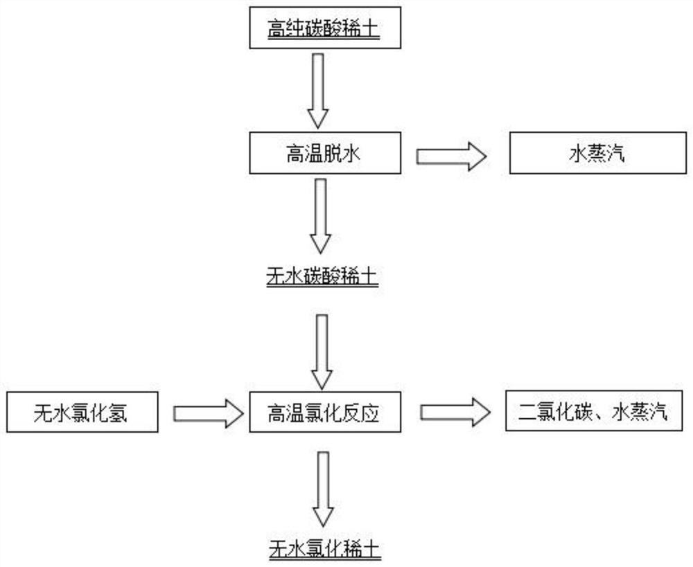 Preparation method of high-purity anhydrous rare earth chloride