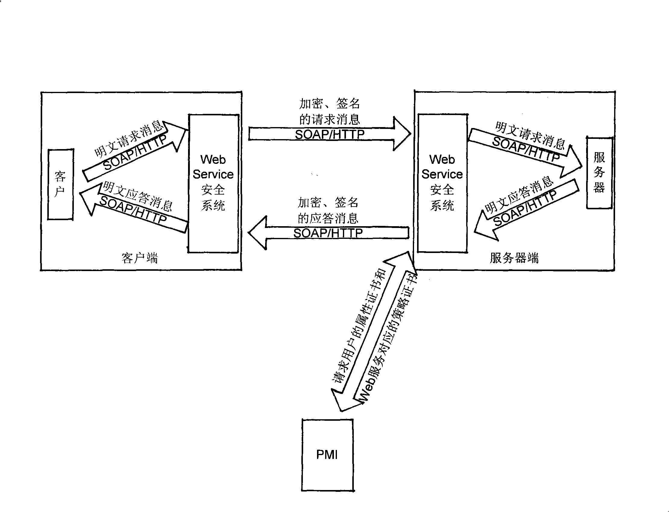 Web service security control mechanism based on PKI and PMI